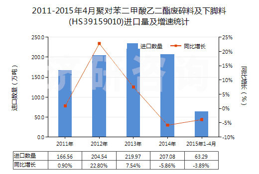 2011-2015年4月聚對苯二甲酸乙二酯廢碎料及下腳料(HS39159010)進(jìn)口量及增速統(tǒng)計(jì)